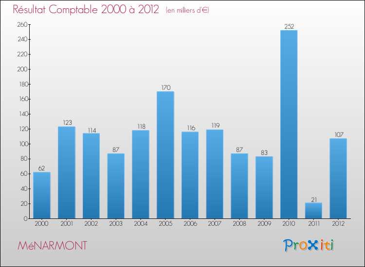 Evolution du résultat comptable pour la commune de MéNARMONT de 2000 à 2012 Evolution du résultat comptable pour MéNARMONT de 2000 à 2012