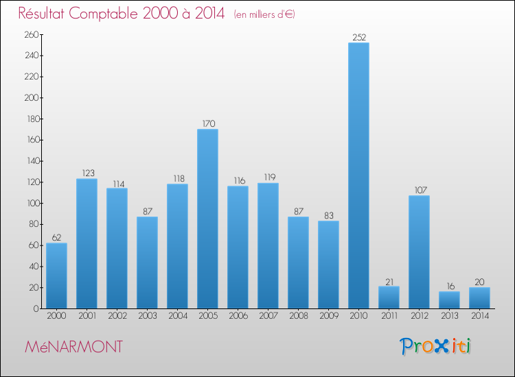 Evolution du résultat comptable pour la commune de MéNARMONT de 2000 à 2014 Evolution du résultat comptable pour MéNARMONT de 2000 à 2014