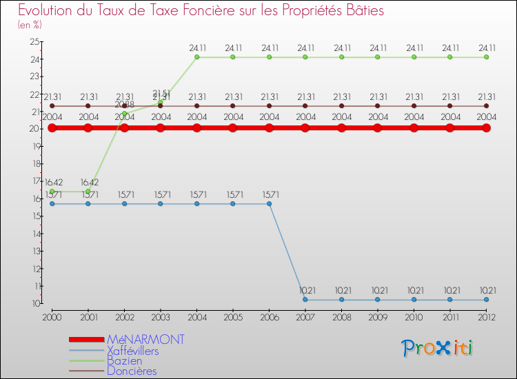 Evolution du taux de la taxe foncière sur le bati pour MéNARMONT et les communes proches de 2000 à 2012 Comparaison des taux de taxe foncière sur le bati pour MéNARMONT et les communes voisines de 2000 à 2012