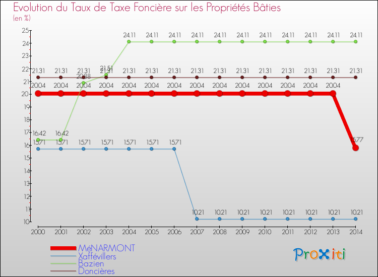 Evolution du taux de la taxe foncière sur le bati pour MéNARMONT et les communes proches de 2000 à 2014 Comparaison des taux de taxe foncière sur le bati pour MéNARMONT et les communes voisines de 2000 à 2014