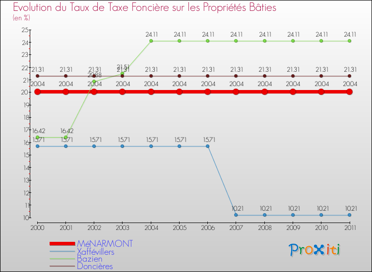 Evolution du taux de la taxe foncière sur le bati pour MéNARMONT et les communes proches Comparaison des taux de taxe foncière sur le bati pour MéNARMONT et les communes voisines