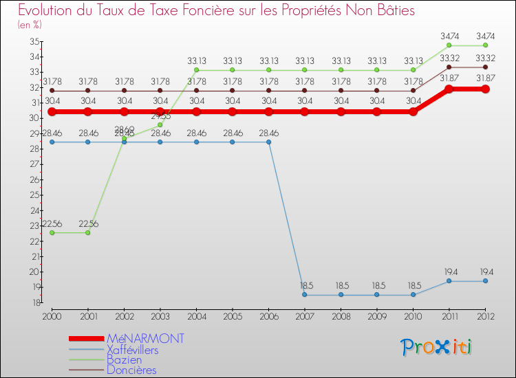 Evolution du taux de la taxe foncière sur les immeubles et terrains non batis pour MéNARMONT et les communes proches de 2000 à 2012 Comparaison des taux de la taxe foncière sur les immeubles et terrains non batis pour MéNARMONT et les communes voisines de 2000 à 2012