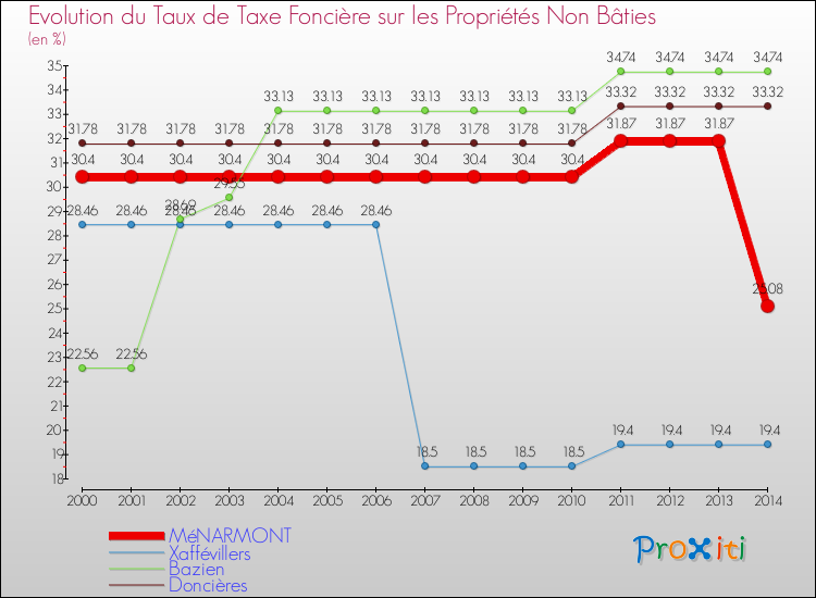 Evolution du taux de la taxe foncière sur les immeubles et terrains non batis pour MéNARMONT et les communes proches de 2000 à 2014 Comparaison des taux de la taxe foncière sur les immeubles et terrains non batis pour MéNARMONT et les communes voisines de 2000 à 2014