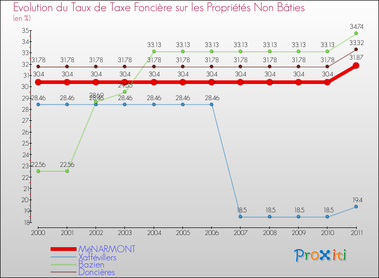 Evolution du taux de la taxe foncière sur les immeubles et terrains non batis pour MéNARMONT et les communes proches Comparaison des taux de la taxe foncière sur les immeubles et terrains non batis pour MéNARMONT et les communes voisines