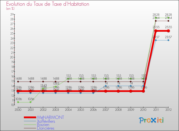 Evolution du taux de la taxe d'habitation pour MéNARMONT et les communes proches Comparaison des taux de la taxe d'habitation pour MéNARMONT et les communes voisines
