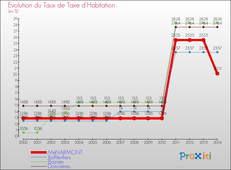 Evolution du taux de la taxe d'habitation pour MéNARMONT et les communes proches de 2000 à 2014 Comparaison des taux de la taxe d'habitation pour MéNARMONT et les communes voisines de 2000 à 2014