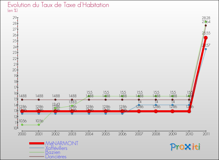 Evolution du taux de la taxe d'habitation pour MéNARMONT et les communes proches Comparaison des taux de la taxe d'habitation pour MéNARMONT et les communes voisines