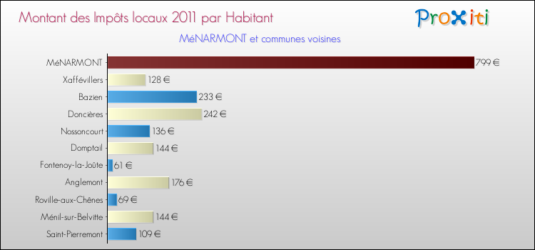 Montant des impôts locaux par Habitant pour MéNARMONT et les communes proches Comparaison des impôts locaux par habitant pour MéNARMONT et les communes voisines