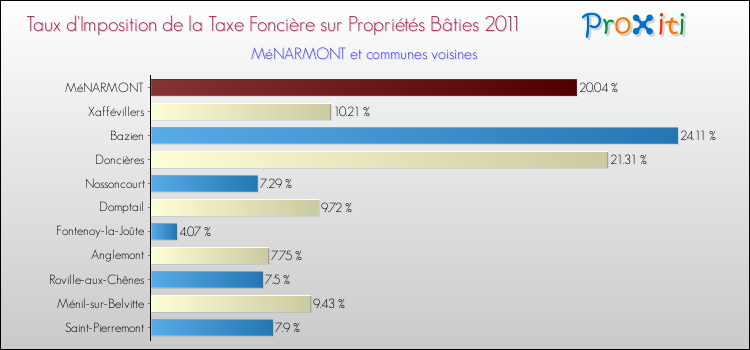 Taux d'imposition de la taxe foncière sur le bati 2011 pour MéNARMONT et les communes proches Comparaison des taux d'imposition de la taxe foncière sur le bati 2011 pour MéNARMONT et les communes voisines