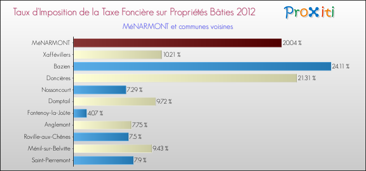 Taux d'imposition de la taxe foncière sur le bati 2012 pour MéNARMONT et les communes proches Comparaison des taux d'imposition de la taxe foncière sur le bati 2012 pour MéNARMONT et les communes voisines