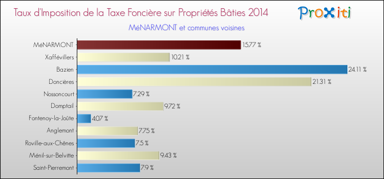 Taux d'imposition de la taxe foncière sur le bati 2014 pour MéNARMONT et les communes proches Comparaison des taux d'imposition de la taxe foncière sur le bati 2014 pour MéNARMONT et les communes voisines