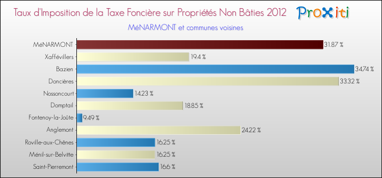 Taux d'imposition de la taxe foncière sur les immeubles et terrains non batis 2012 pour MéNARMONT et les communes proches Comparaison des taux d'imposition de la taxe foncière sur les immeubles et terrains non batis 2012 pour MéNARMONT et les communes voisines