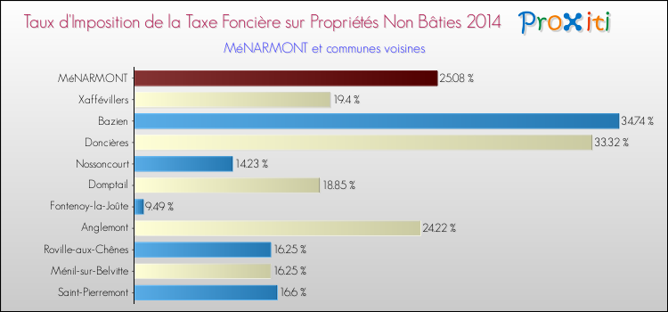Taux d'imposition de la taxe foncière sur les immeubles et terrains non batis 2014 pour MéNARMONT et les communes proches Comparaison des taux d'imposition de la taxe foncière sur les immeubles et terrains non batis 2014 pour MéNARMONT et les communes voisines