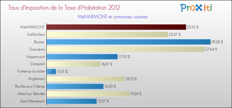 Taux d'imposition de la taxe d'habitation 2012 pour MéNARMONT et les communes proches Comparaison des taux d'imposition de la taxe d'habitation 2012 pour MéNARMONT et les communes voisines
