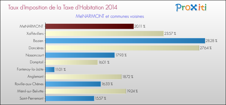 Taux d'imposition de la taxe d'habitation 2014 pour MéNARMONT et les communes proches Comparaison des taux d'imposition de la taxe d'habitation 2014 pour MéNARMONT et les communes voisines