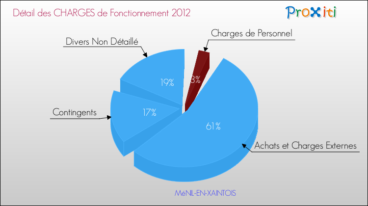 Décomposition des Charges de Fonctionnement 2012 de la commune de MéNIL-EN-XAINTOIS Charges de Fonctionnement 2012 pour la commune de MéNIL-EN-XAINTOIS