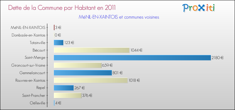 Dette par habitant de la commune en 2011 pour MéNIL-EN-XAINTOIS et les communes proches Comparaison de la dette par habitant de la commune en 2011 pour MéNIL-EN-XAINTOIS et les communes voisines