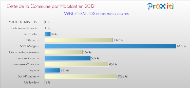Dette par habitant de la commune en 2012 pour MéNIL-EN-XAINTOIS et les communes proches Comparaison de la dette par habitant de la commune en 2012 pour MéNIL-EN-XAINTOIS et les communes voisines
