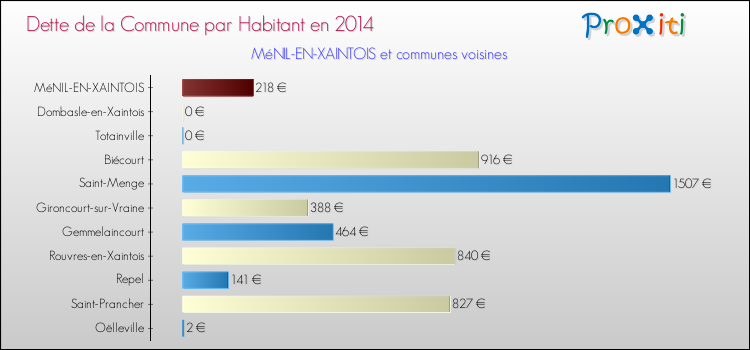 Dette par habitant de la commune en 2014 pour MéNIL-EN-XAINTOIS et les communes proches Comparaison de la dette par habitant de la commune en 2014 pour MéNIL-EN-XAINTOIS et les communes voisines