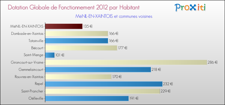 Montant des dotations globales de fonctionnement DGF par Habitant pour MéNIL-EN-XAINTOIS et les communes proches Comparaison des des dotations globales de fonctionnement DGF par habitant pour MéNIL-EN-XAINTOIS et les communes voisines