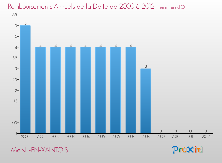 Evolution de l'annuité de la dette pour la commune de MéNIL-EN-XAINTOIS de 2000 à 2012 Annuités de la dette pour MéNIL-EN-XAINTOIS de 2000 à 2012