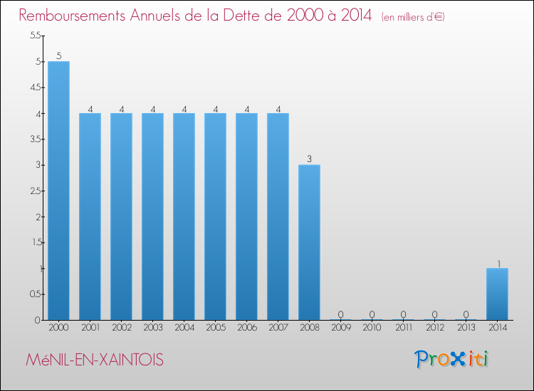 Evolution de l'annuité de la dette pour la commune de MéNIL-EN-XAINTOIS de 2000 à 2014 Annuités de la dette pour MéNIL-EN-XAINTOIS de 2000 à 2014
