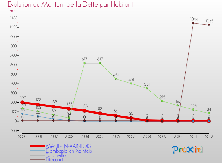 Evolution de la dette par habitant pour la commune de MéNIL-EN-XAINTOIS et les communes proches de 2000 à 2012 Comparaison de la dette par habitant pour MéNIL-EN-XAINTOIS et les communes voisines de 2000 à 2012