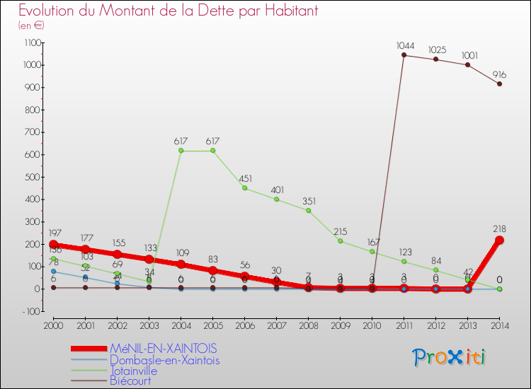 Evolution de la dette par habitant pour la commune de MéNIL-EN-XAINTOIS et les communes proches de 2000 à 2014 Comparaison de la dette par habitant pour MéNIL-EN-XAINTOIS et les communes voisines de 2000 à 2014