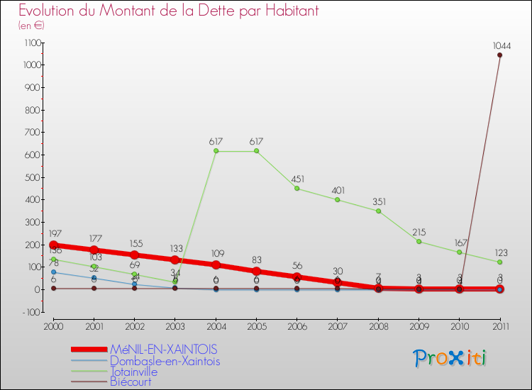 Evolution de la dette par habitant pour la commune de MéNIL-EN-XAINTOIS et les communes proches Comparaison de la dette par habitant pour MéNIL-EN-XAINTOIS et les communes voisines