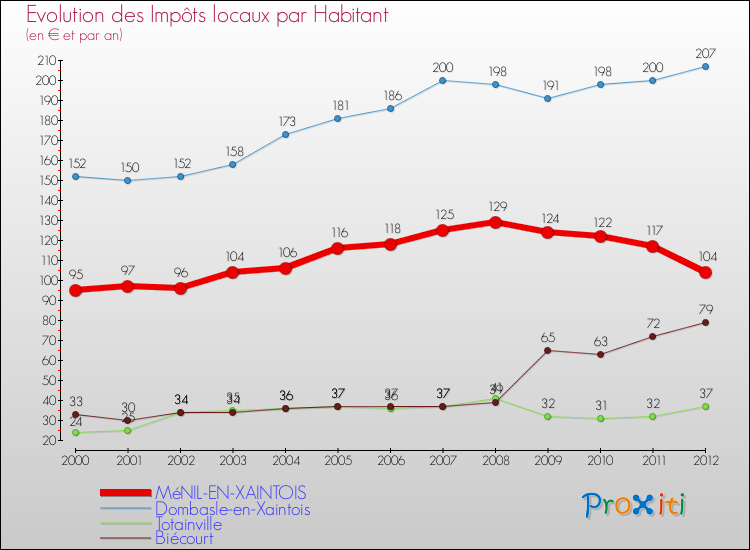 Evolution et montant des impôts locaux par Habitant pour MéNIL-EN-XAINTOIS et les communes proches Comparaison des impôts locaux par habitant pour MéNIL-EN-XAINTOIS et les communes voisines