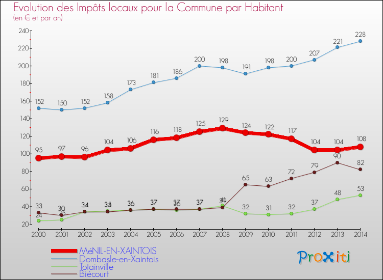 Evolution et montant des impôts locaux par Habitant pour MéNIL-EN-XAINTOIS et les communes proches de 2000 à 2014 Comparaison des impôts locaux par habitant pour MéNIL-EN-XAINTOIS et les communes voisines de 2000 à 2014