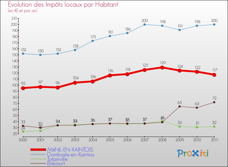 Evolution et montant des impôts locaux par Habitant pour MéNIL-EN-XAINTOIS et les communes proches Comparaison des impôts locaux par habitant pour MéNIL-EN-XAINTOIS et les communes voisines
