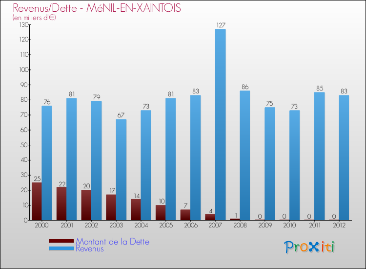 Evolution comparée de la dette et des revenus pour la commune de MéNIL-EN-XAINTOIS de 2000 à 2012 Comparaison de la dette et des revenus pour MéNIL-EN-XAINTOIS de 2000 à 2012