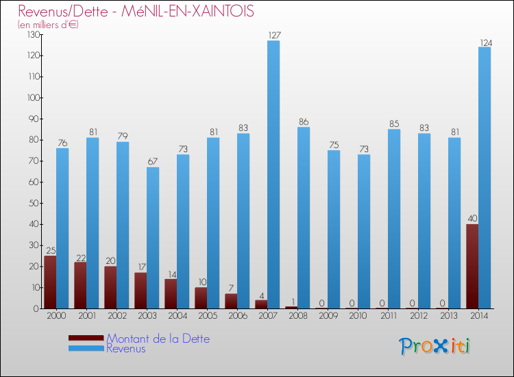 Evolution comparée de la dette et des revenus pour la commune de MéNIL-EN-XAINTOIS de 2000 à 2014 Comparaison de la dette et des revenus pour MéNIL-EN-XAINTOIS de 2000 à 2014