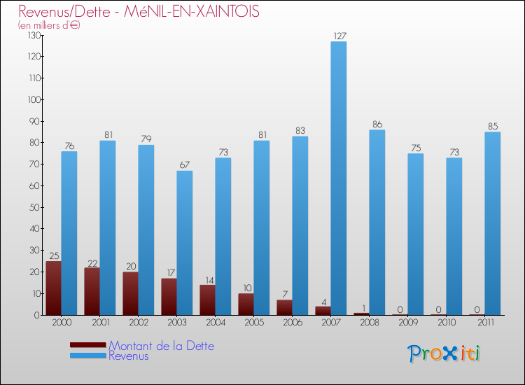 Evolution comparée de la dette et des revenus pour la commune de MéNIL-EN-XAINTOIS de 2000 à 2011 Comparaison de la dette et des revenus pour MéNIL-EN-XAINTOIS de 2000 à 2011