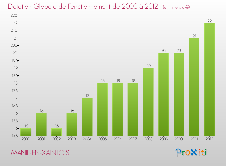 Evolution du montant de la Dotation Globale de Fonctionnement pour la commune de MéNIL-EN-XAINTOIS de 2000 à 2012 Evolution du montant de la Dotation Globale de Fonctionnement pour MéNIL-EN-XAINTOIS de 2000 à 2012