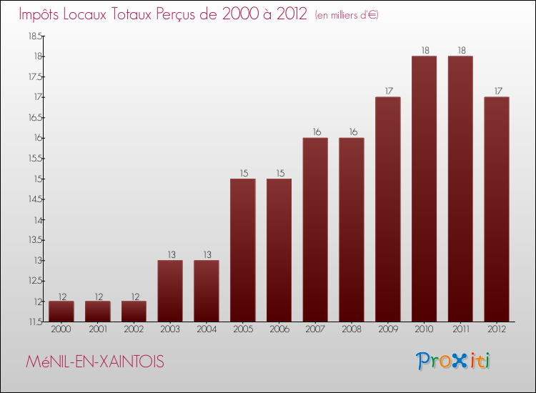 Evolution des Impôts Locaux pour la commune de MéNIL-EN-XAINTOIS de 2000 à 2012 Evolution des Impôts Locaux pour MéNIL-EN-XAINTOIS de 2000 à 2012