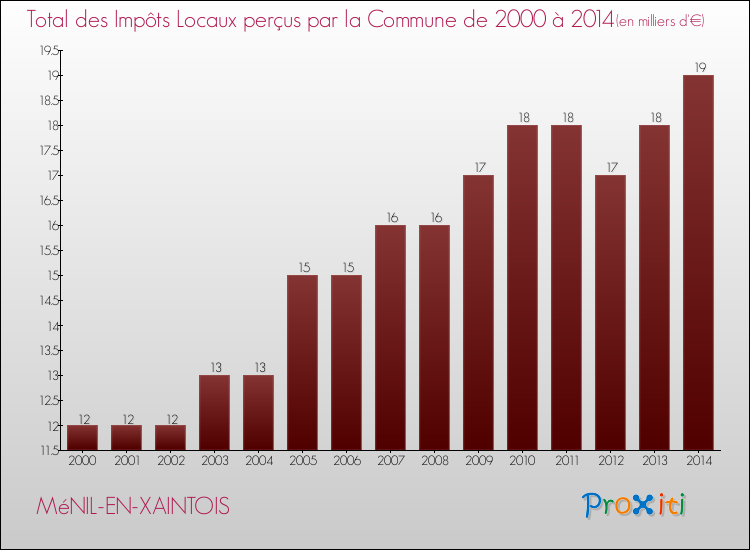 Evolution des Impôts Locaux pour la commune de MéNIL-EN-XAINTOIS de 2000 à 2014 Evolution des Impôts Locaux pour MéNIL-EN-XAINTOIS de 2000 à 2014