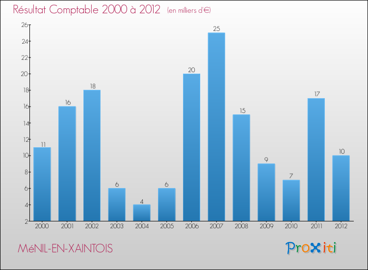 Evolution du résultat comptable pour la commune de MéNIL-EN-XAINTOIS de 2000 à 2012 Evolution du résultat comptable pour MéNIL-EN-XAINTOIS de 2000 à 2012