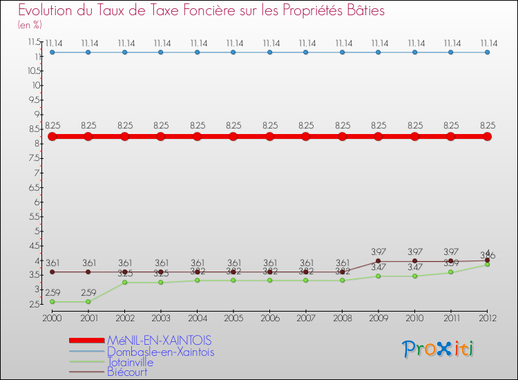 Evolution du taux de la taxe foncière sur le bati pour MéNIL-EN-XAINTOIS et les communes proches de 2000 à 2012 Comparaison des taux de taxe foncière sur le bati pour MéNIL-EN-XAINTOIS et les communes voisines de 2000 à 2012