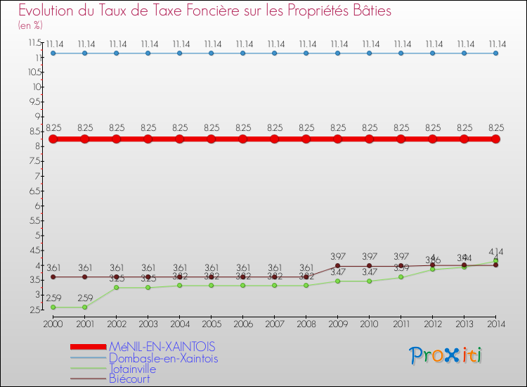 Evolution du taux de la taxe foncière sur le bati pour MéNIL-EN-XAINTOIS et les communes proches de 2000 à 2014 Comparaison des taux de taxe foncière sur le bati pour MéNIL-EN-XAINTOIS et les communes voisines de 2000 à 2014