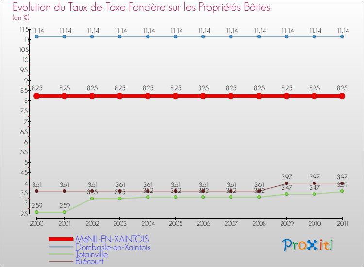 Evolution du taux de la taxe foncière sur le bati pour MéNIL-EN-XAINTOIS et les communes proches Comparaison des taux de taxe foncière sur le bati pour MéNIL-EN-XAINTOIS et les communes voisines