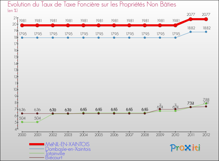 Evolution du taux de la taxe foncière sur les immeubles et terrains non batis pour MéNIL-EN-XAINTOIS et les communes proches de 2000 à 2012 Comparaison des taux de la taxe foncière sur les immeubles et terrains non batis pour MéNIL-EN-XAINTOIS et les communes voisines de 2000 à 2012