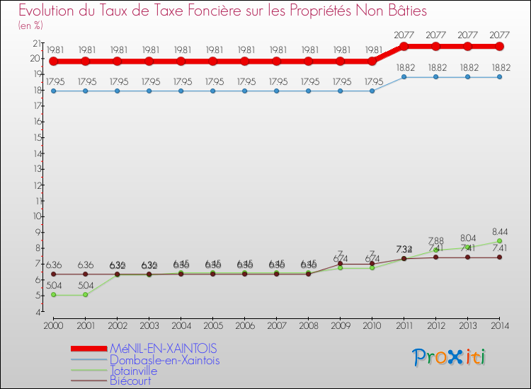Evolution du taux de la taxe foncière sur les immeubles et terrains non batis pour MéNIL-EN-XAINTOIS et les communes proches de 2000 à 2014 Comparaison des taux de la taxe foncière sur les immeubles et terrains non batis pour MéNIL-EN-XAINTOIS et les communes voisines de 2000 à 2014