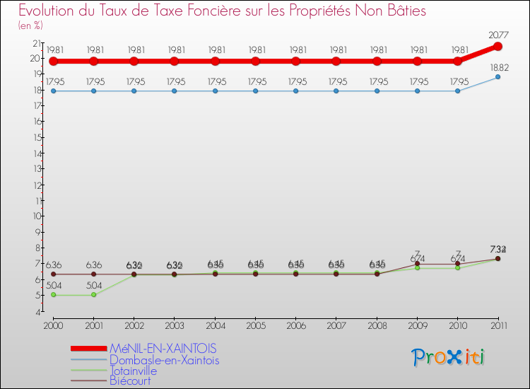 Evolution du taux de la taxe foncière sur les immeubles et terrains non batis pour MéNIL-EN-XAINTOIS et les communes proches Comparaison des taux de la taxe foncière sur les immeubles et terrains non batis pour MéNIL-EN-XAINTOIS et les communes voisines