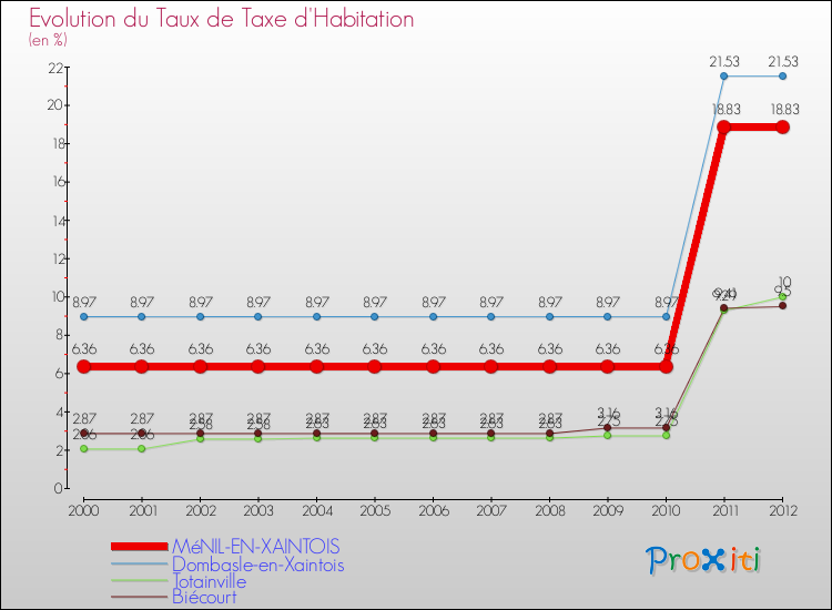 Evolution du taux de la taxe d'habitation pour MéNIL-EN-XAINTOIS et les communes proches Comparaison des taux de la taxe d'habitation pour MéNIL-EN-XAINTOIS et les communes voisines