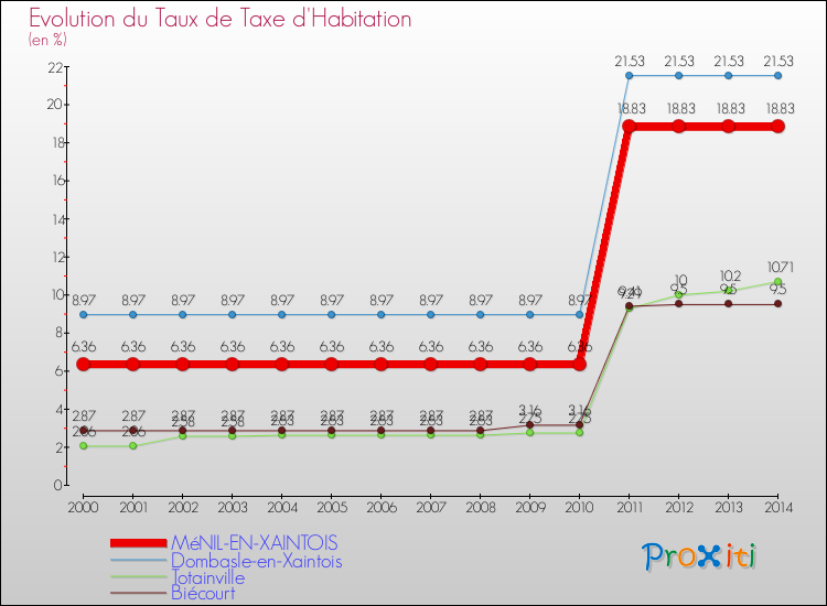 Evolution du taux de la taxe d'habitation pour MéNIL-EN-XAINTOIS et les communes proches de 2000 à 2014 Comparaison des taux de la taxe d'habitation pour MéNIL-EN-XAINTOIS et les communes voisines de 2000 à 2014