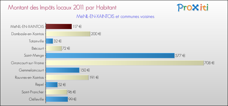 Montant des impôts locaux par Habitant pour MéNIL-EN-XAINTOIS et les communes proches Comparaison des impôts locaux par habitant pour MéNIL-EN-XAINTOIS et les communes voisines