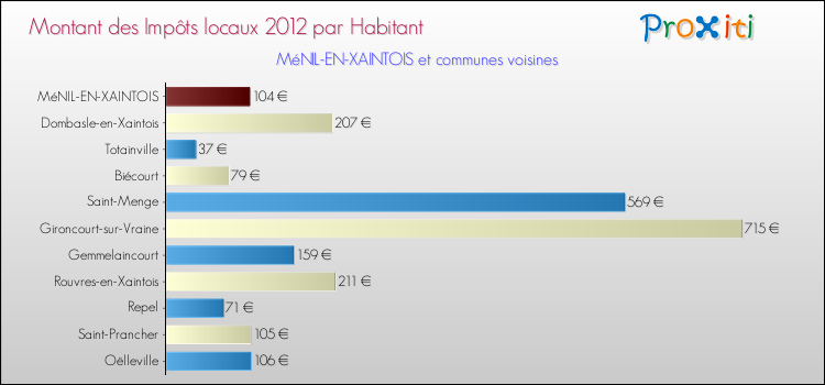 Montant des impôts locaux par Habitant pour MéNIL-EN-XAINTOIS et les communes proches Comparaison des impôts locaux par habitant pour MéNIL-EN-XAINTOIS et les communes voisines
