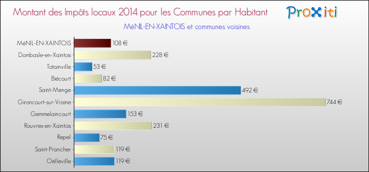 Montant des impôts locaux par Habitant pour MéNIL-EN-XAINTOIS et les communes proches en 2014 Comparaison des impôts locaux par habitant pour MéNIL-EN-XAINTOIS et les communes voisines en 2014